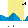 Bayport tide chart for Tuesday, June 18, 2024