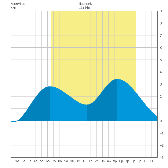 Bayport tide chart for Wednesday, June 26, 2024