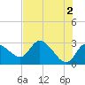 Bayport tide chart for Sunday, June 2, 2024