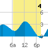 Bayport tide chart for Tuesday, June 4, 2024