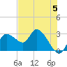 Bayport tide chart for Wednesday, June 5, 2024