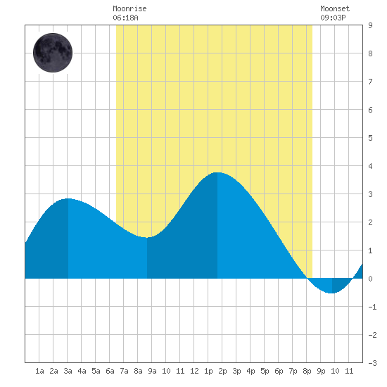 Bayport tide chart for Thursday, June 6, 2024