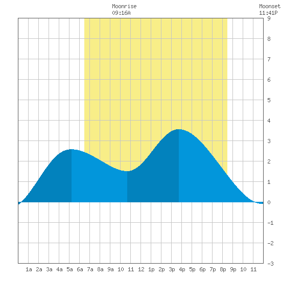 Bayport tide chart for Sunday, June 9, 2024