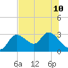 Bayport tide chart for Wednesday, July 10, 2024