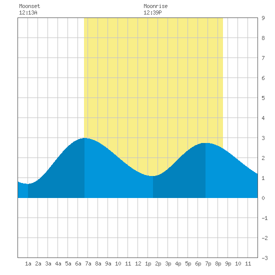 Bayport tide chart for Friday, July 12, 2024