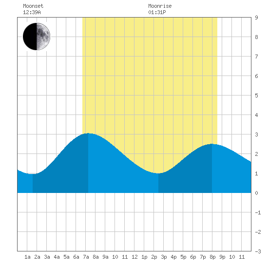 Bayport tide chart for Saturday, July 13, 2024