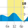 Bayport tide chart for Thursday, July 18, 2024