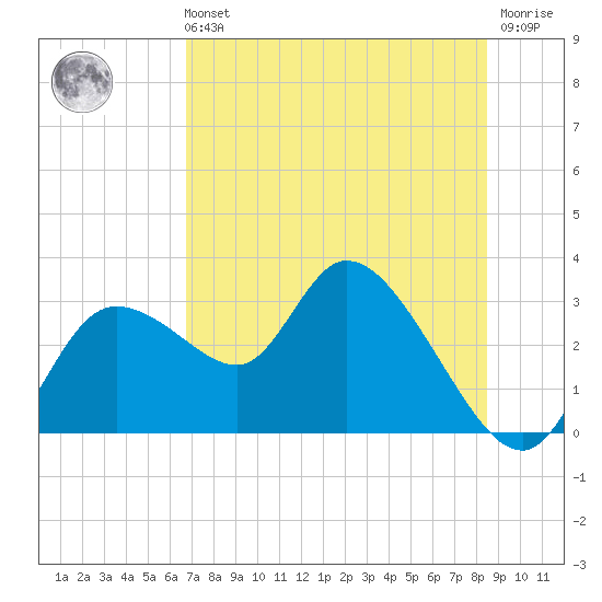 Bayport tide chart for Sunday, July 21, 2024