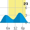 Bayport tide chart for Tuesday, July 23, 2024