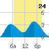 Bayport tide chart for Wednesday, July 24, 2024