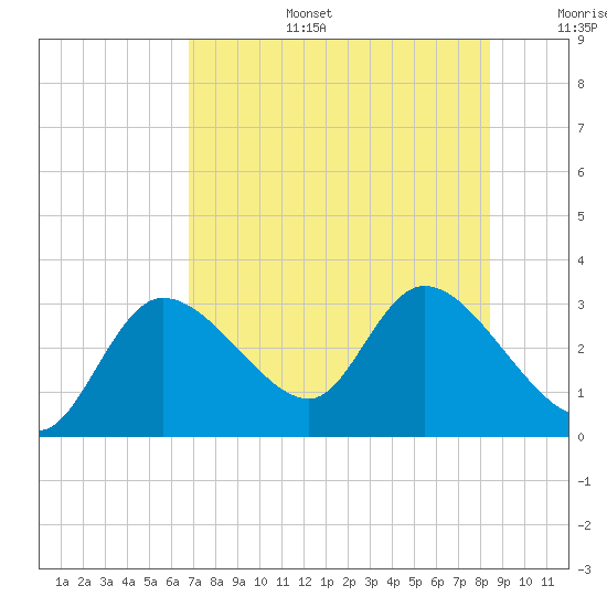 Bayport tide chart for Thursday, July 25, 2024