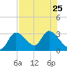 Bayport tide chart for Thursday, July 25, 2024
