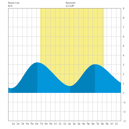 Bayport tide chart for Friday, July 26, 2024