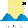 Bayport tide chart for Friday, July 26, 2024
