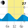 Bayport tide chart for Saturday, July 27, 2024