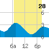 Bayport tide chart for Sunday, July 28, 2024