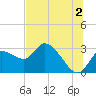 Bayport tide chart for Tuesday, July 2, 2024