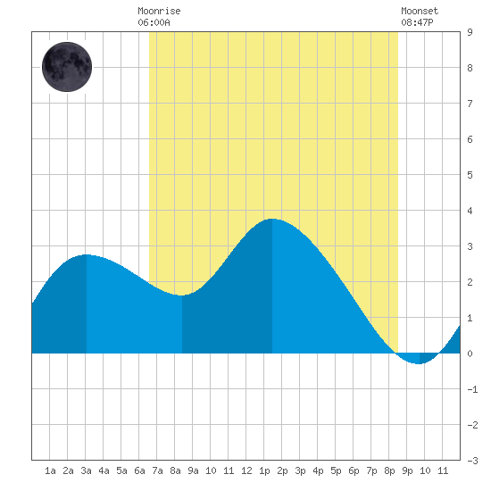 Bayport tide chart for Friday, July 5, 2024