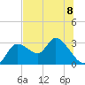 Bayport tide chart for Monday, July 8, 2024
