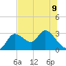 Bayport tide chart for Tuesday, July 9, 2024