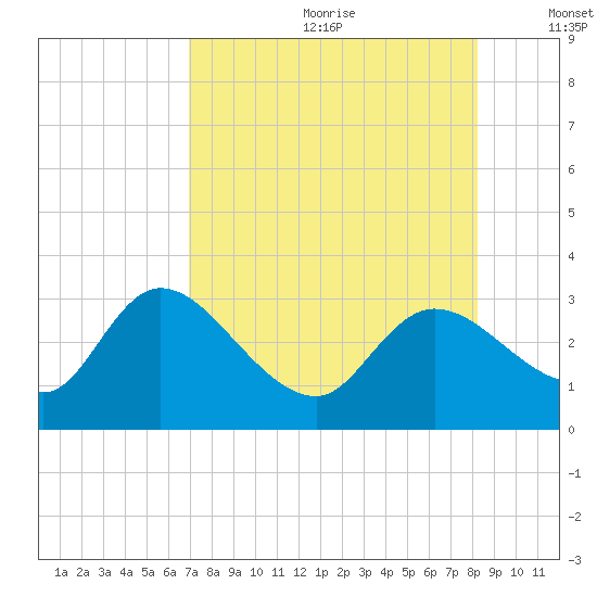 Bayport tide chart for Saturday, August 10, 2024