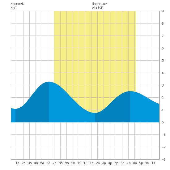 Bayport tide chart for Sunday, August 11, 2024