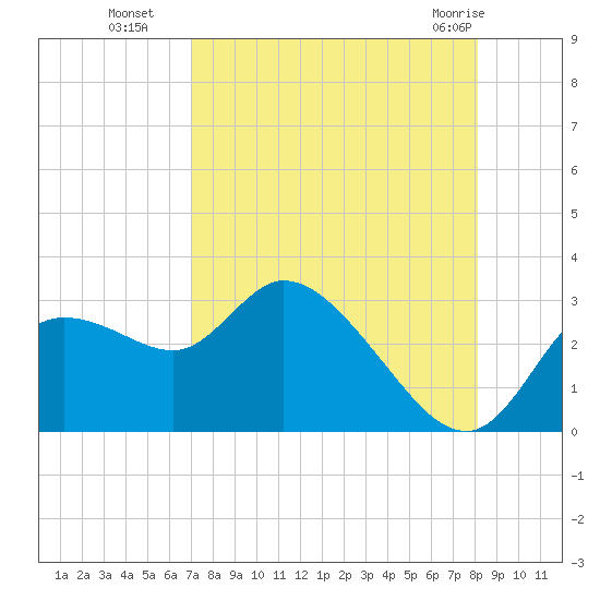 Bayport tide chart for Friday, August 16, 2024