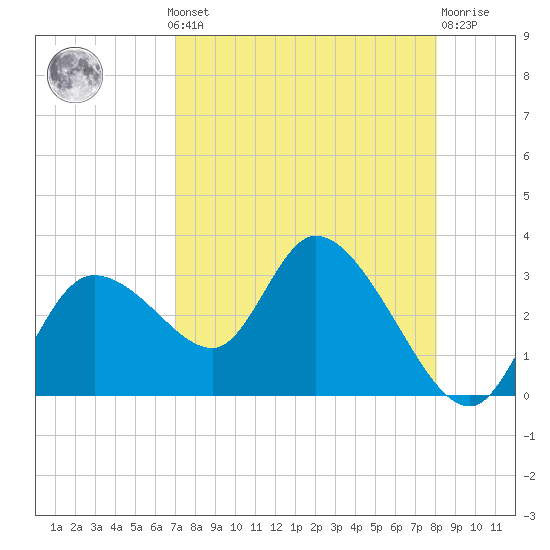 Bayport tide chart for Monday, August 19, 2024
