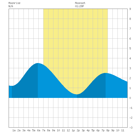 Bayport tide chart for Sunday, August 25, 2024