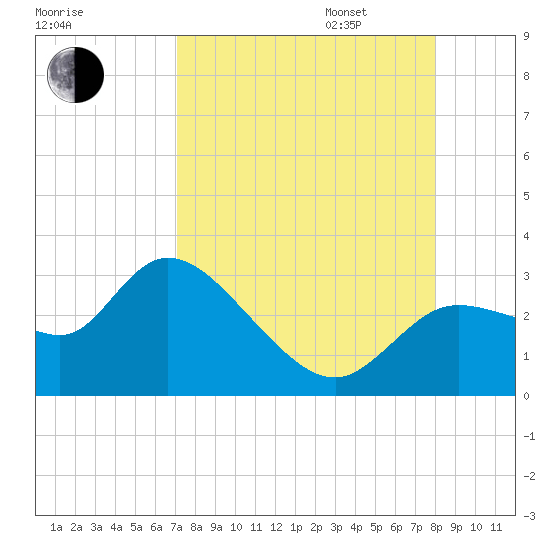 Bayport tide chart for Monday, August 26, 2024