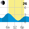 Bayport tide chart for Monday, August 26, 2024