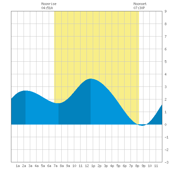 Bayport tide chart for Friday, August 2, 2024