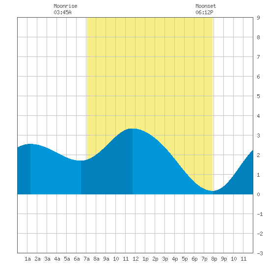 Bayport tide chart for Friday, August 30, 2024