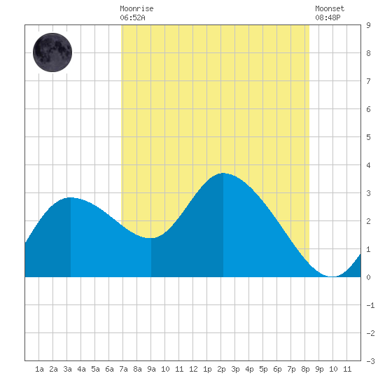 Bayport tide chart for Sunday, August 4, 2024