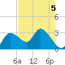 Bayport tide chart for Monday, August 5, 2024