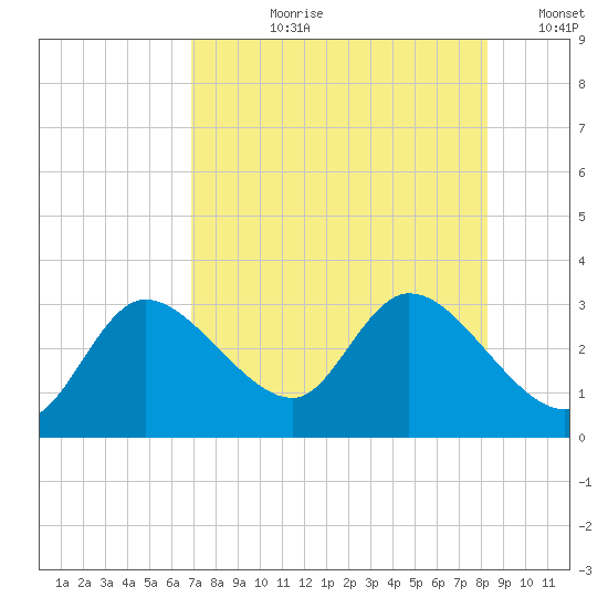 Bayport tide chart for Thursday, August 8, 2024