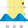 Bayport tide chart for Thursday, August 8, 2024
