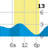Bayport tide chart for Friday, September 13, 2024