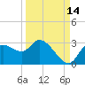 Bayport tide chart for Saturday, September 14, 2024