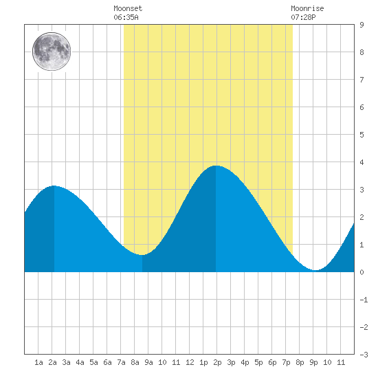 Bayport tide chart for Tuesday, September 17, 2024