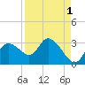 Bayport tide chart for Sunday, September 1, 2024