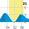 Bayport tide chart for Saturday, September 21, 2024
