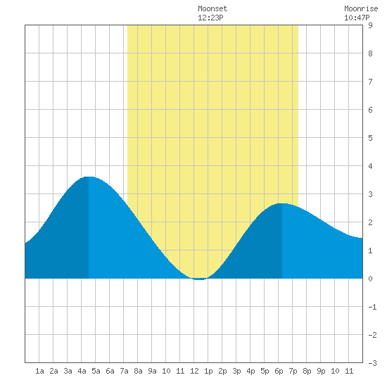 Bayport tide chart for Sunday, September 22, 2024