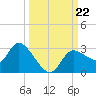 Bayport tide chart for Sunday, September 22, 2024