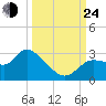 Bayport tide chart for Tuesday, September 24, 2024