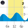 Bayport tide chart for Monday, September 2, 2024