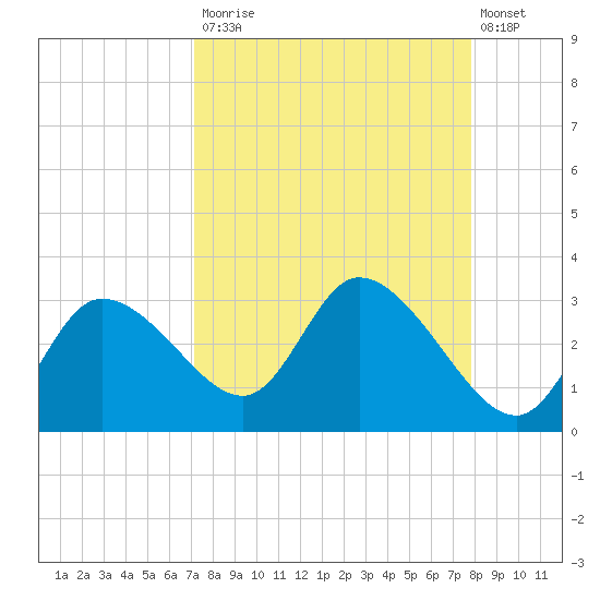 Bayport tide chart for Tuesday, September 3, 2024