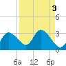 Bayport tide chart for Tuesday, September 3, 2024