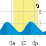 Bayport tide chart for Thursday, September 5, 2024