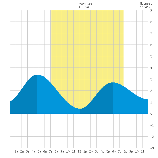 Bayport tide chart for Sunday, September 8, 2024